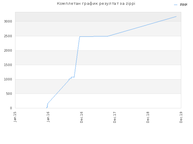 Комплетан график резултат за zippi
