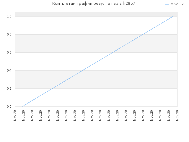 Комплетан график резултат за zjh2857