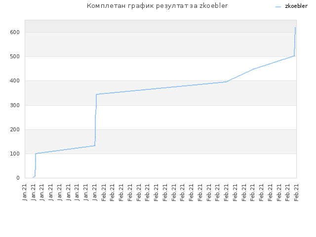 Комплетан график резултат за zkoebler