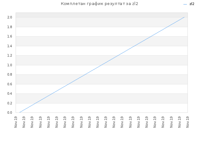 Комплетан график резултат за zl2