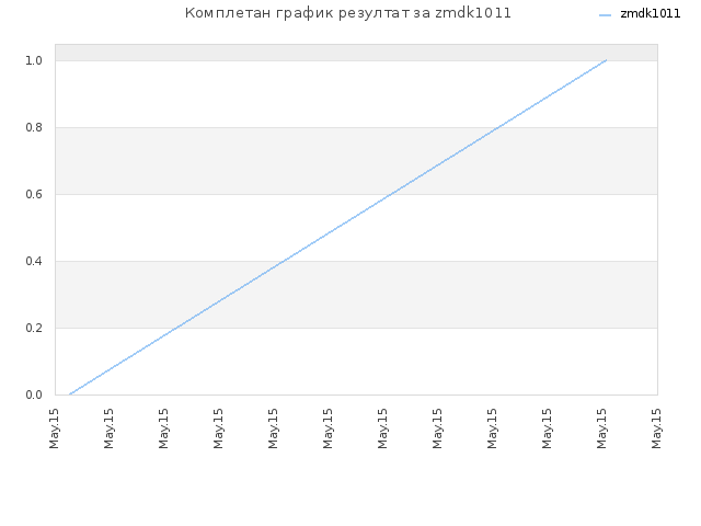 Комплетан график резултат за zmdk1011