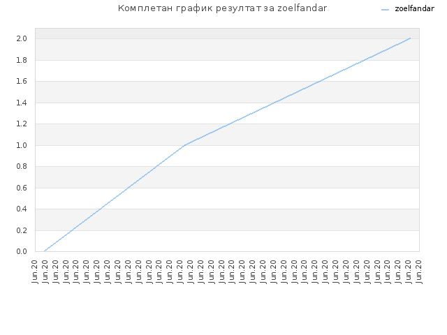 Комплетан график резултат за zoelfandar