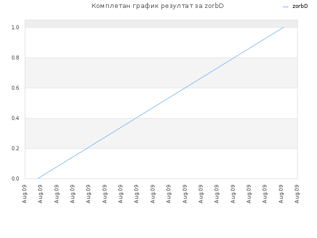 Комплетан график резултат за zorbD
