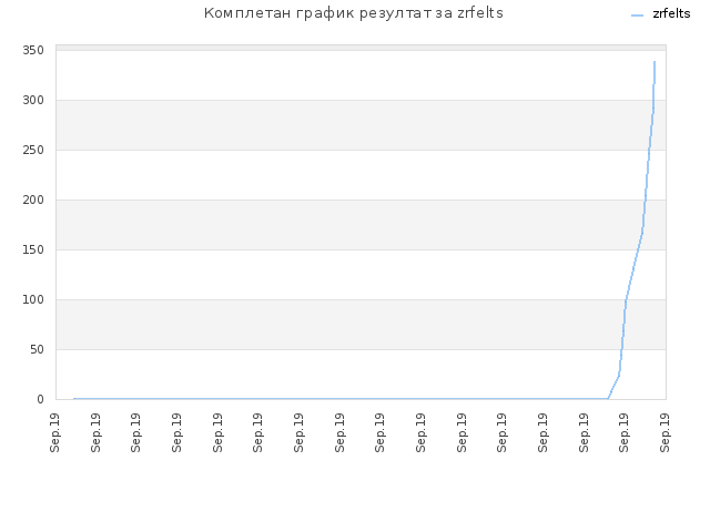Комплетан график резултат за zrfelts