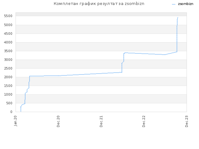 Комплетан график резултат за zsombizn