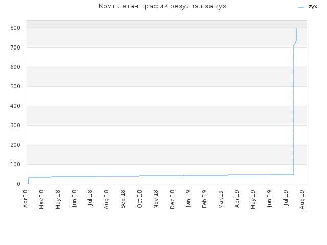Комплетан график резултат за zyx