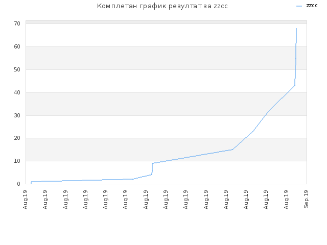 Комплетан график резултат за zzcc