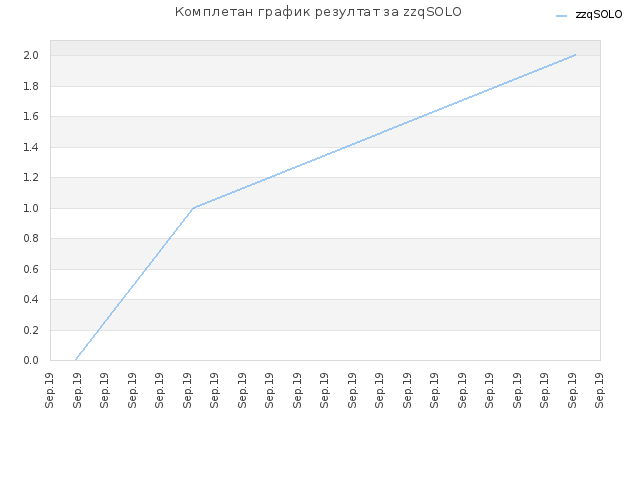 Комплетан график резултат за zzqSOLO