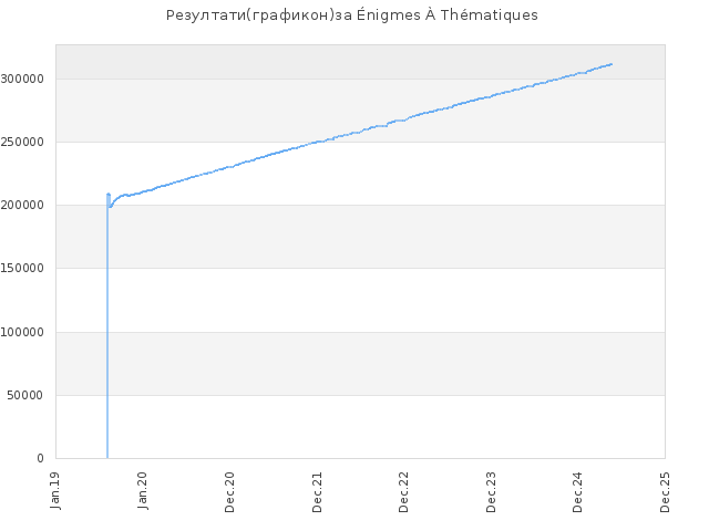 Историја резултат за сајт Énigmes À Thématiques