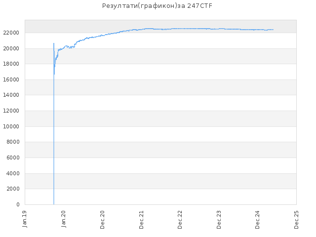 Историја резултат за сајт 247CTF
