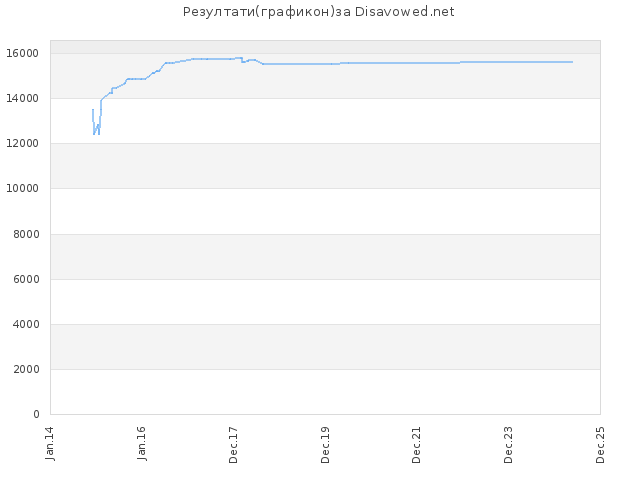 Историја резултат за сајт Disavowed.net
