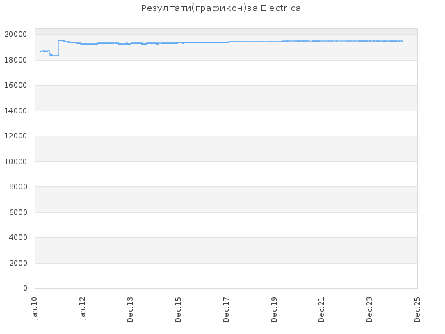 Историја резултат за сајт Electrica