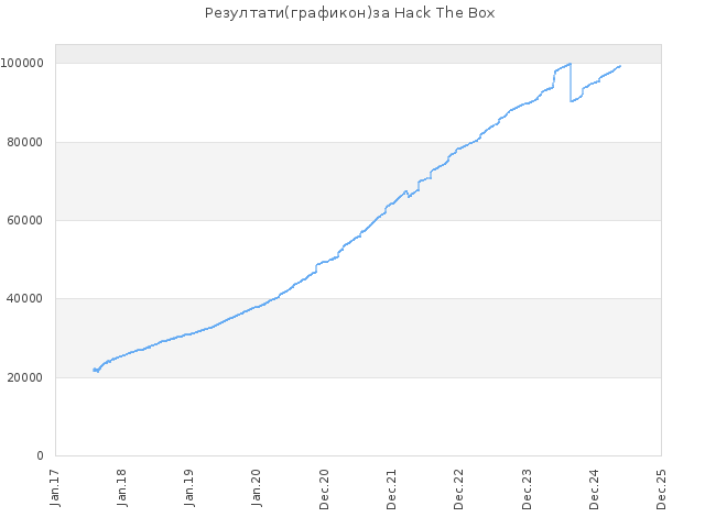 Историја резултат за сајт Hack The Box