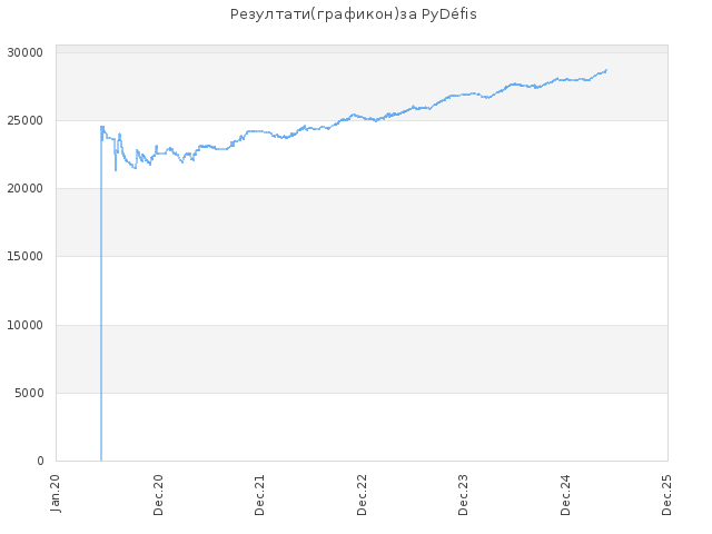 Историја резултат за сајт PyDéfis