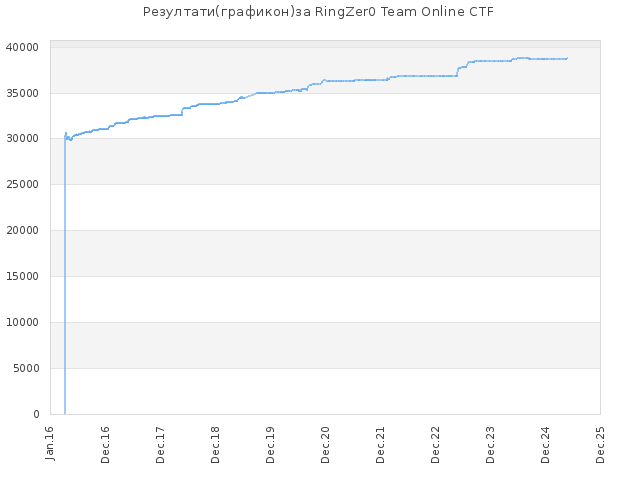 Историја резултат за сајт RingZer0 Team Online CTF