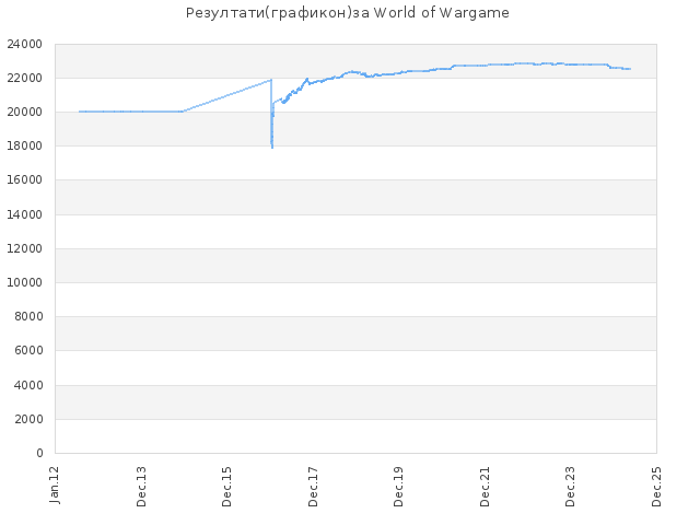 Историја резултат за сајт World of Wargame