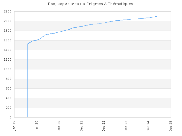 Број корисника на Énigmes À Thématiques