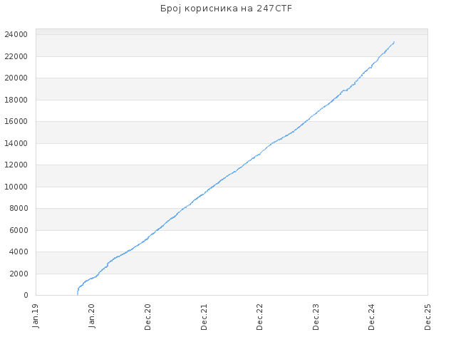 Број корисника на 247CTF
