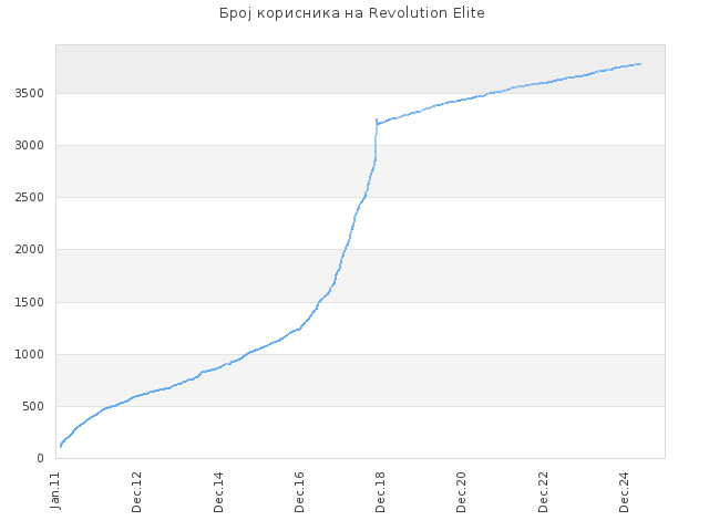 Број корисника на Revolution Elite