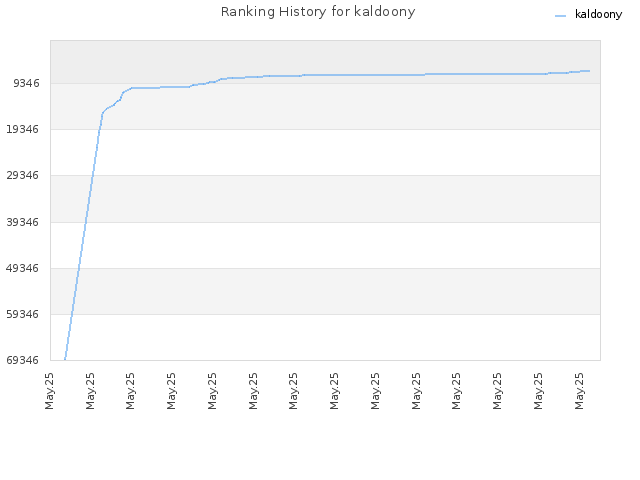 Ranking History for kaldoony