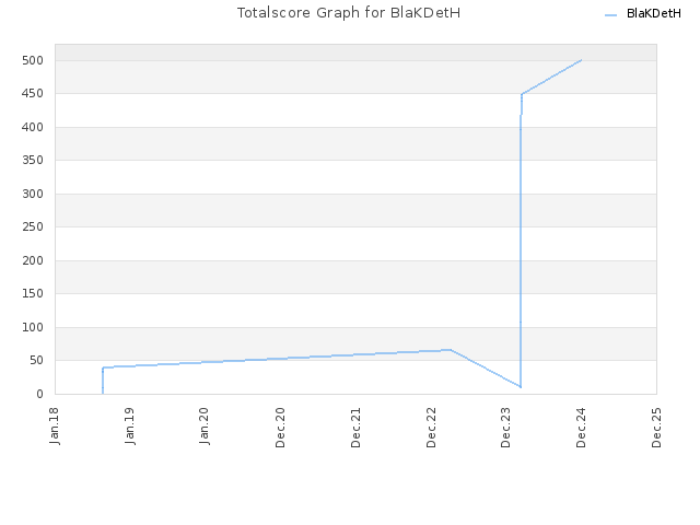 Totalscore Graph for BlaKDetH