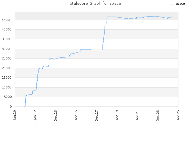 Totalscore Graph for space