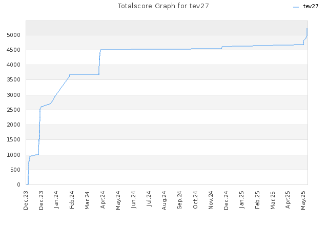 Totalscore Graph for tev27