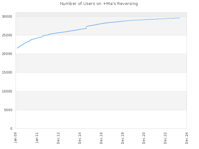 Number of Users on +Ma's Reversing