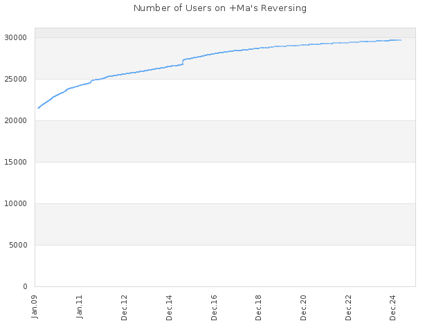 Number of Users on +Ma's Reversing