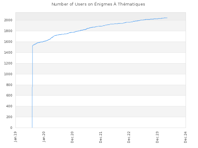 Number of Users on Énigmes À Thématiques