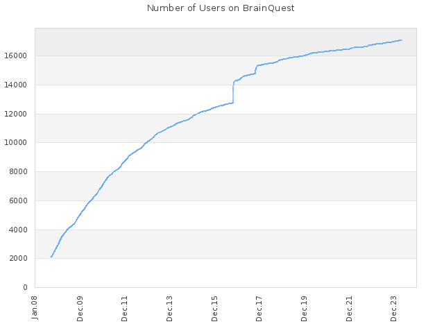 Number of Users on BrainQuest