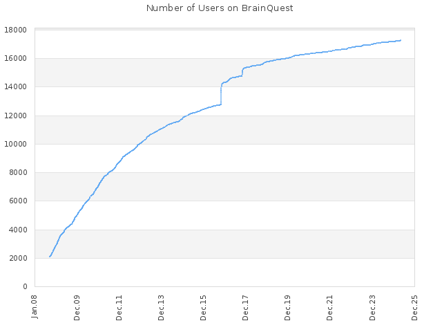 Number of Users on BrainQuest