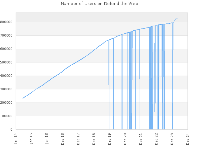 Number of Users on Defend the Web