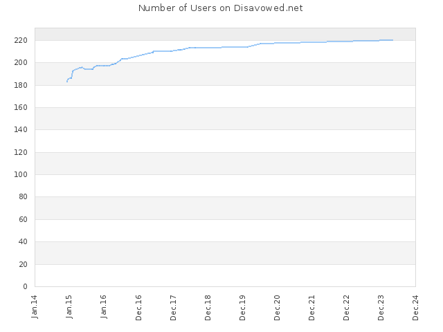 Number of Users on Disavowed.net