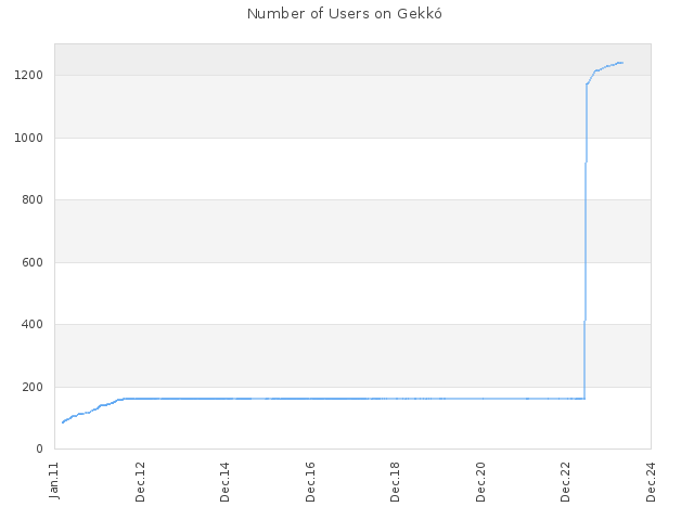 Number of Users on Gekkó