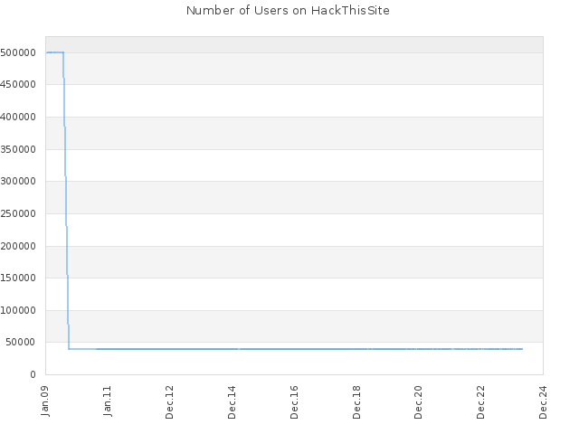 Number of Users on HackThisSite