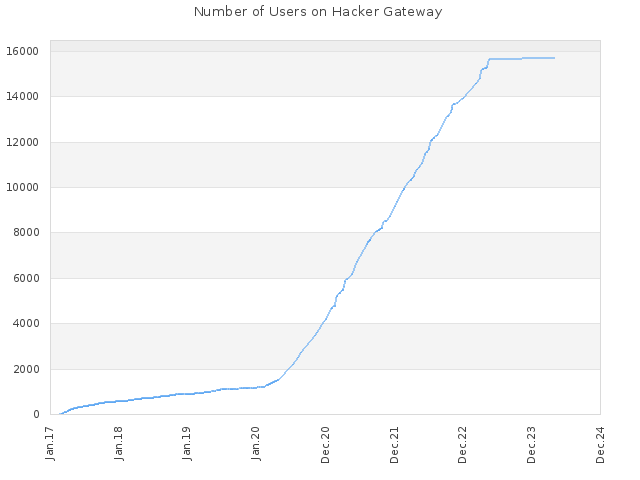 Number of Users on Hacker Gateway