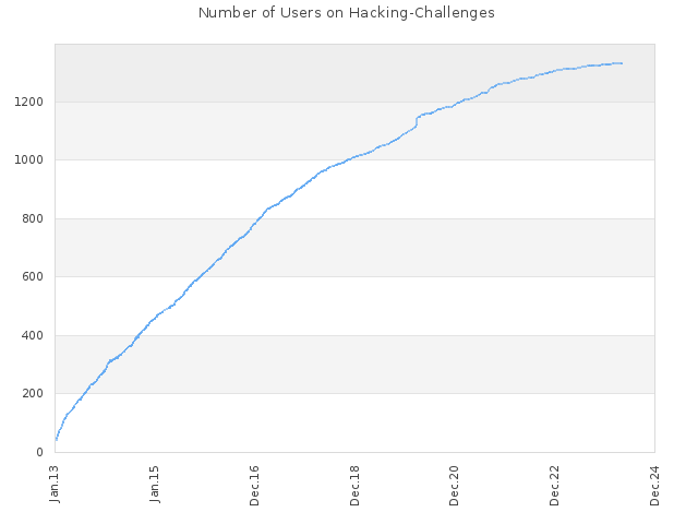Number of Users on Hacking-Challenges