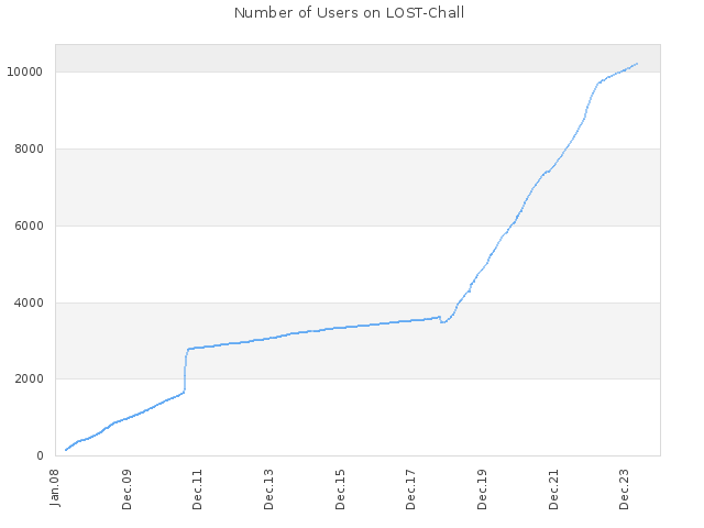 Number of Users on LOST-Chall