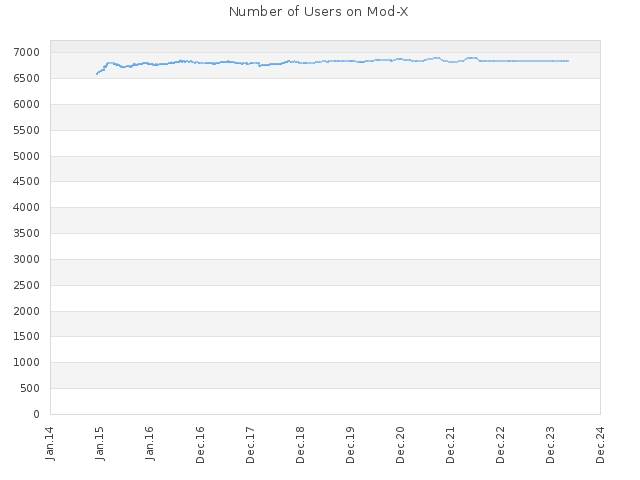 Number of Users on Mod-X