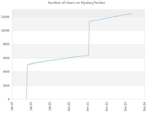 Number of Users on MysteryTwister