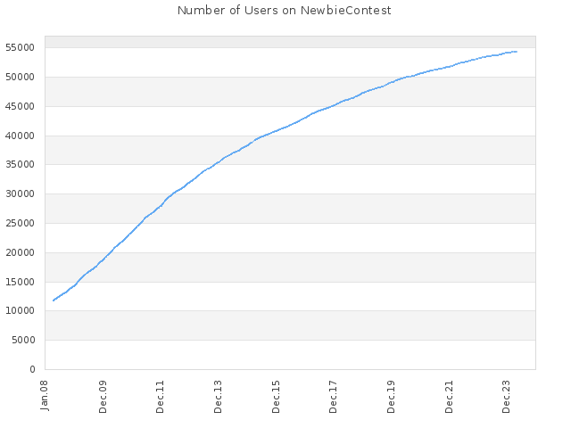 Number of Users on NewbieContest