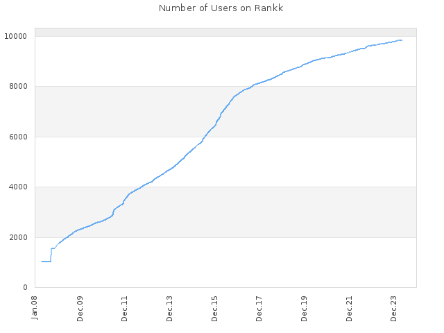 Number of Users on Rankk