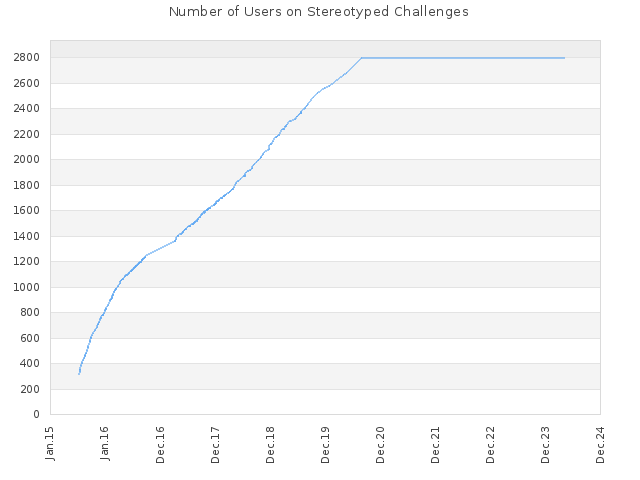Number of Users on Stereotyped Challenges