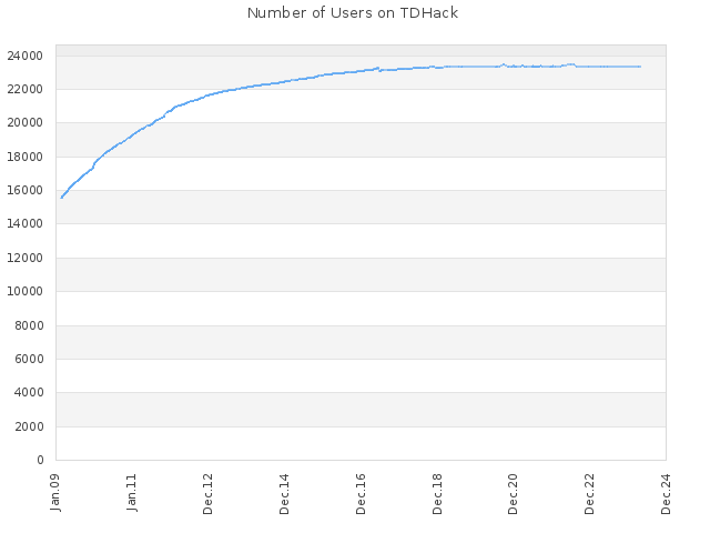 Number of Users on TDHack