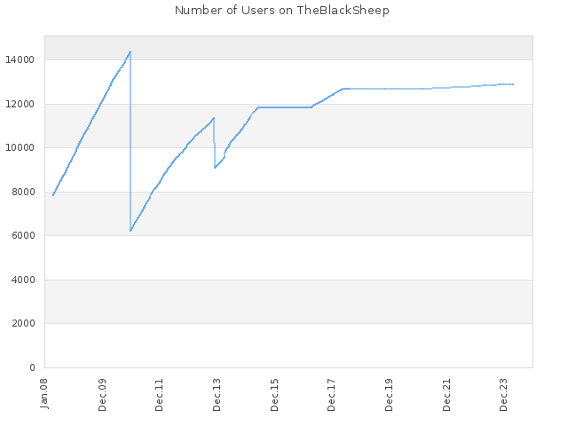 Number of Users on TheBlackSheep