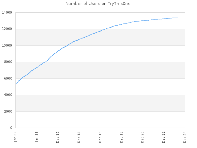 Number of Users on TryThis0ne