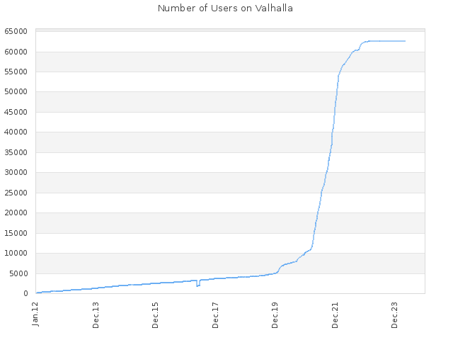 Number of Users on Valhalla