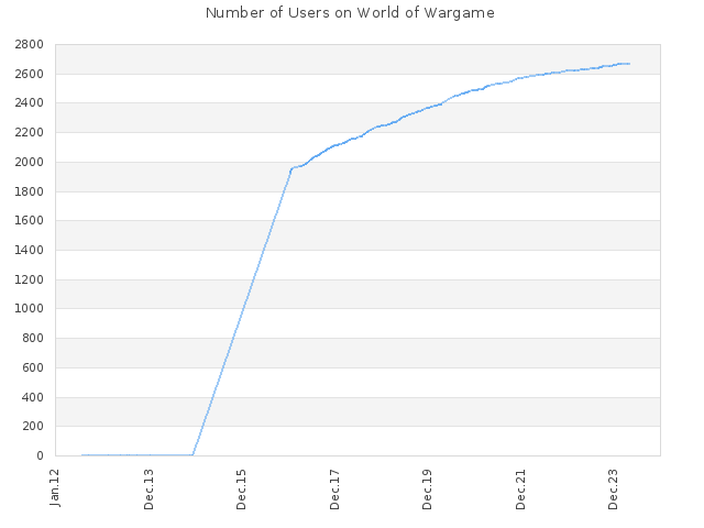 Number of Users on World of Wargame