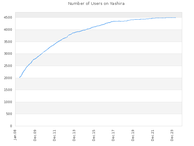 Number of Users on Yashira